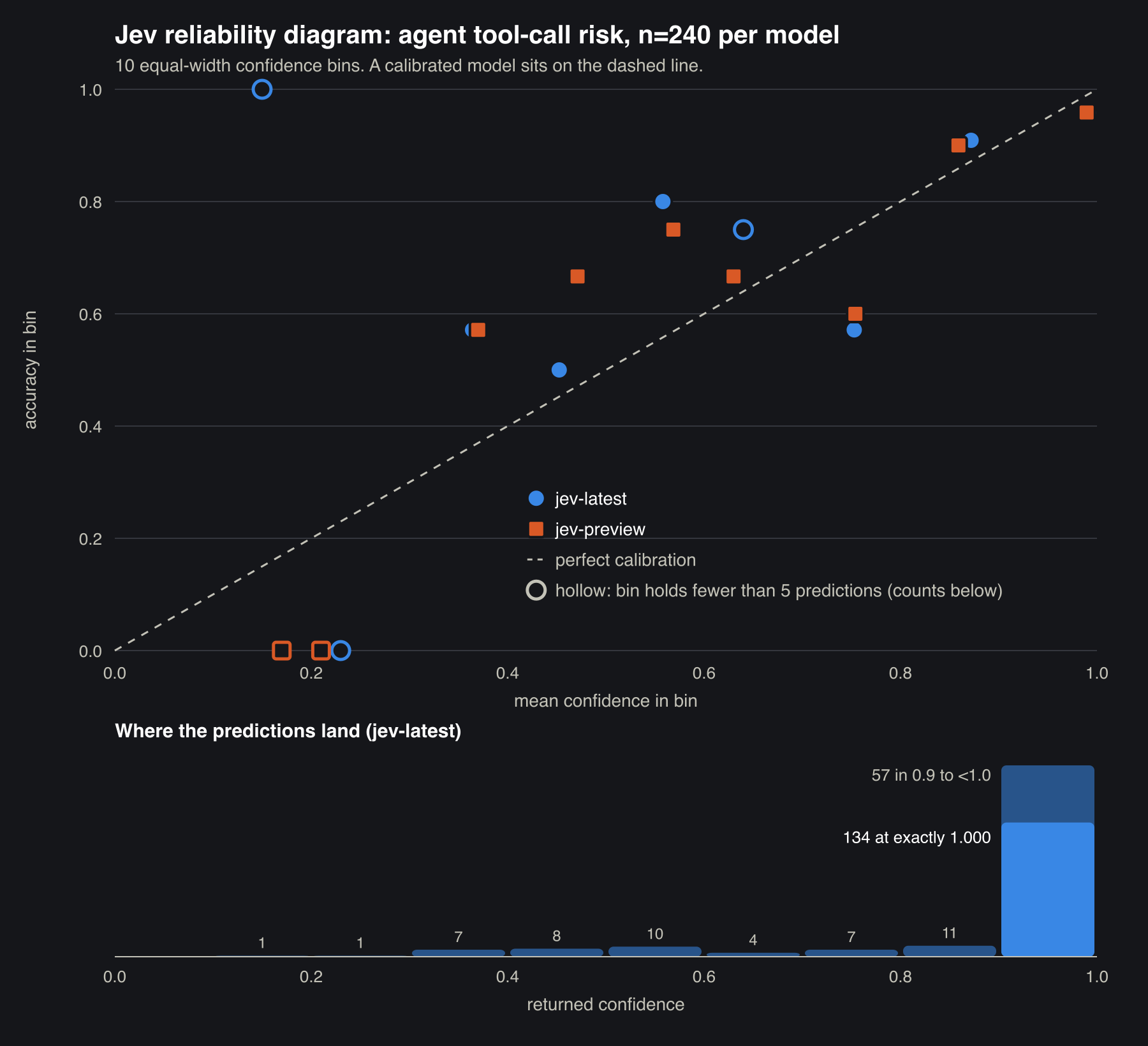Reliability diagram for jev-latest and jev-preview on 240 agent tool calls, with the occupancy of each confidence bin below it